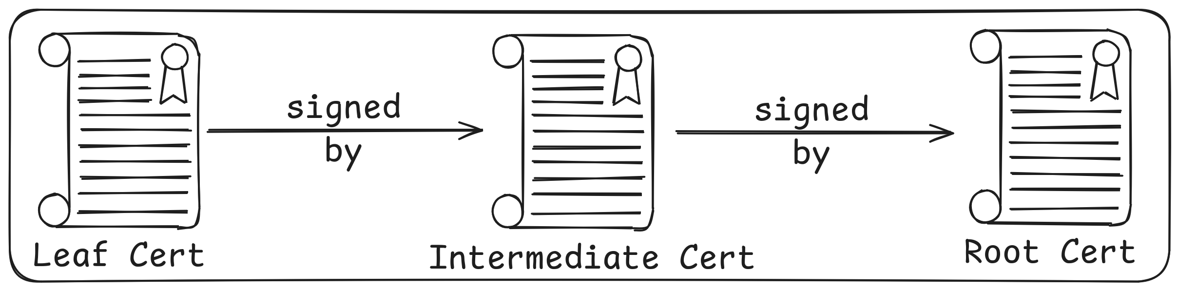 Certificate chain showing leaf cert signed by intermediate CA, signed by root CA
