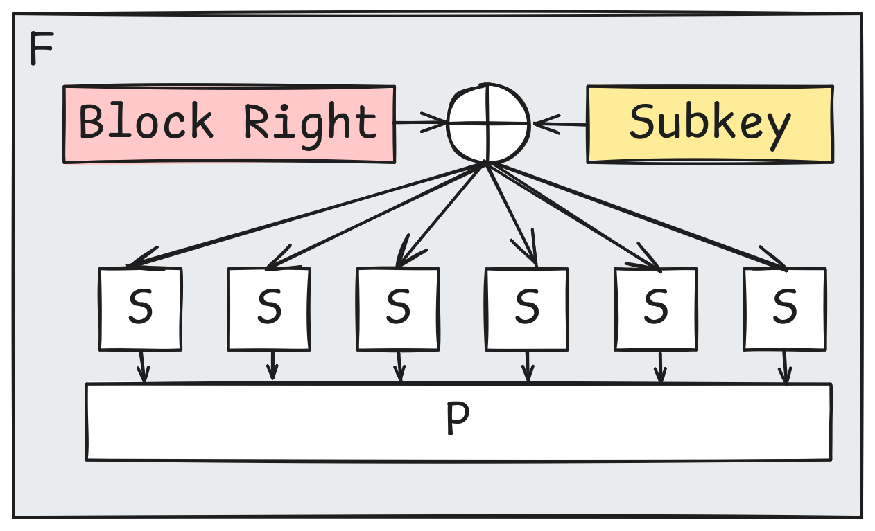 DES inner function showing the s-boxes and bitwise permutation