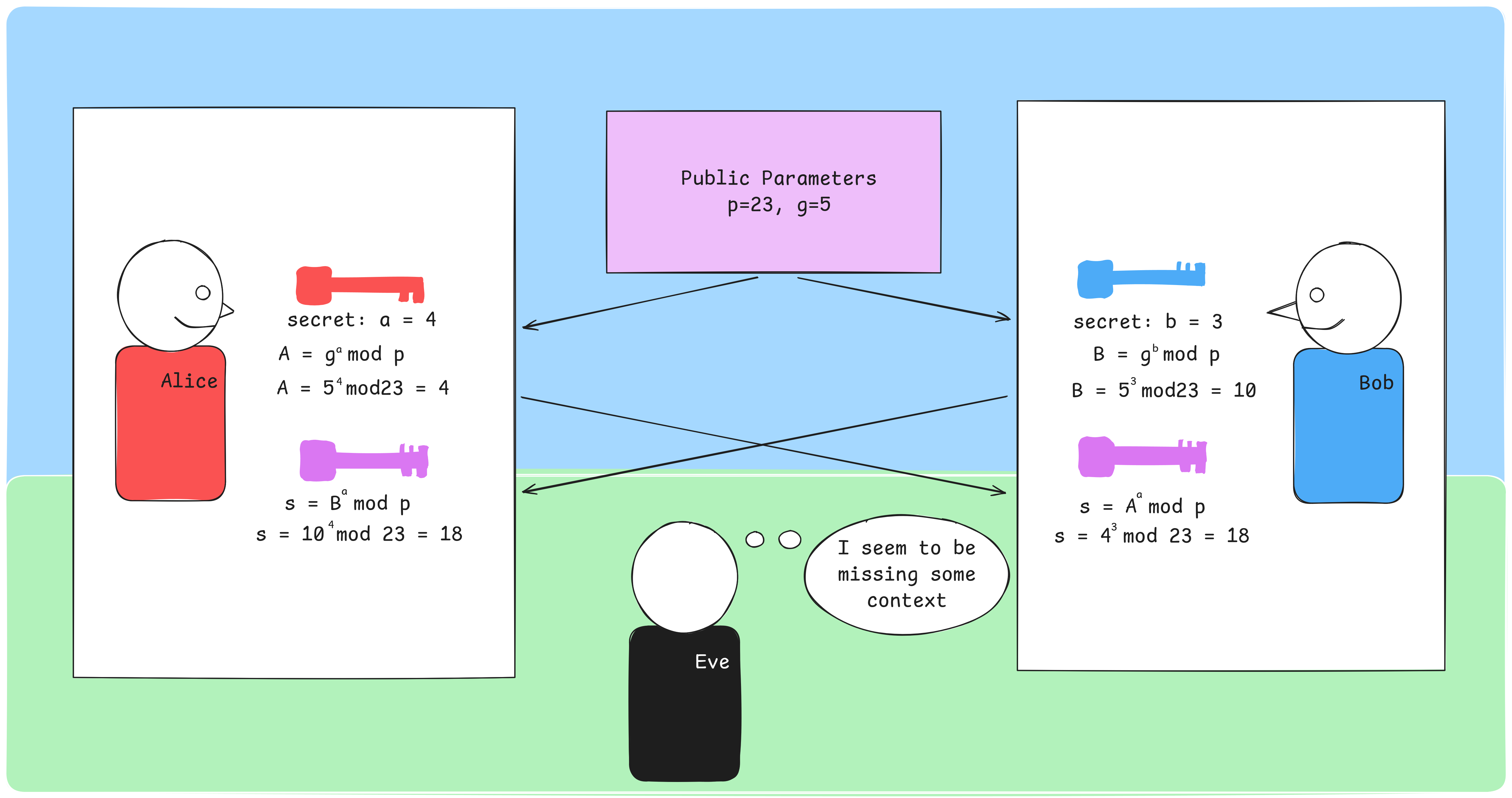 Diffie-Hellman key exchange between Alice and Bob, with Eve unable to derive the shared secret