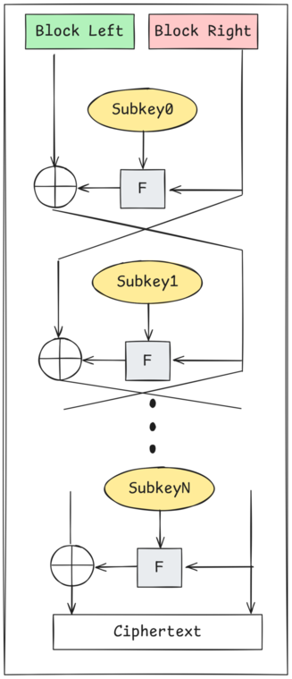 Feistel network diagram