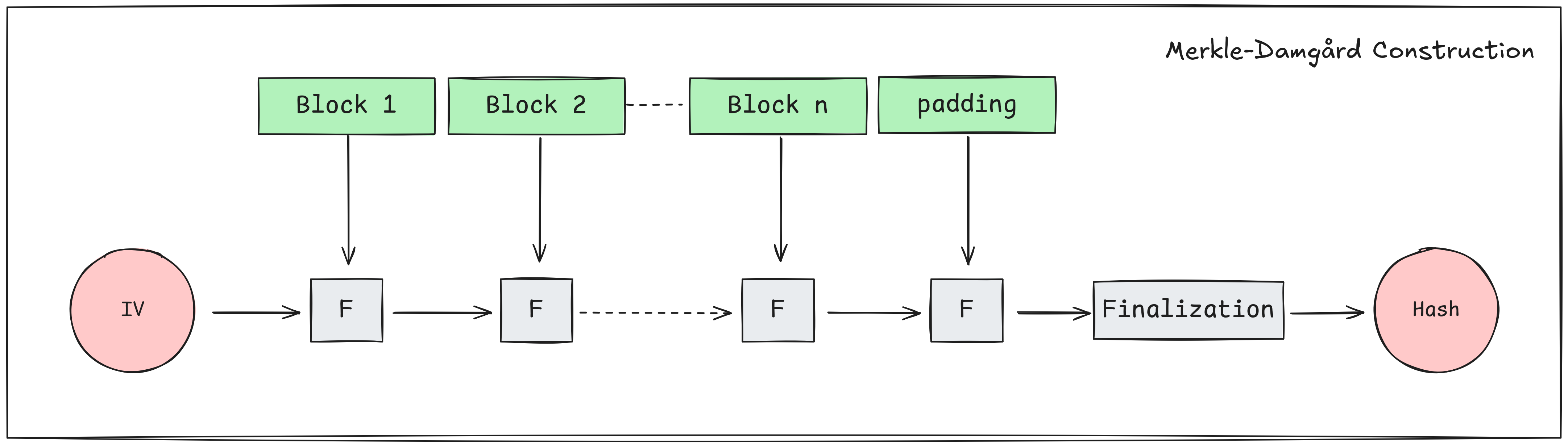 Merkle-Damgård construction showing how blocks are chained through a compression function