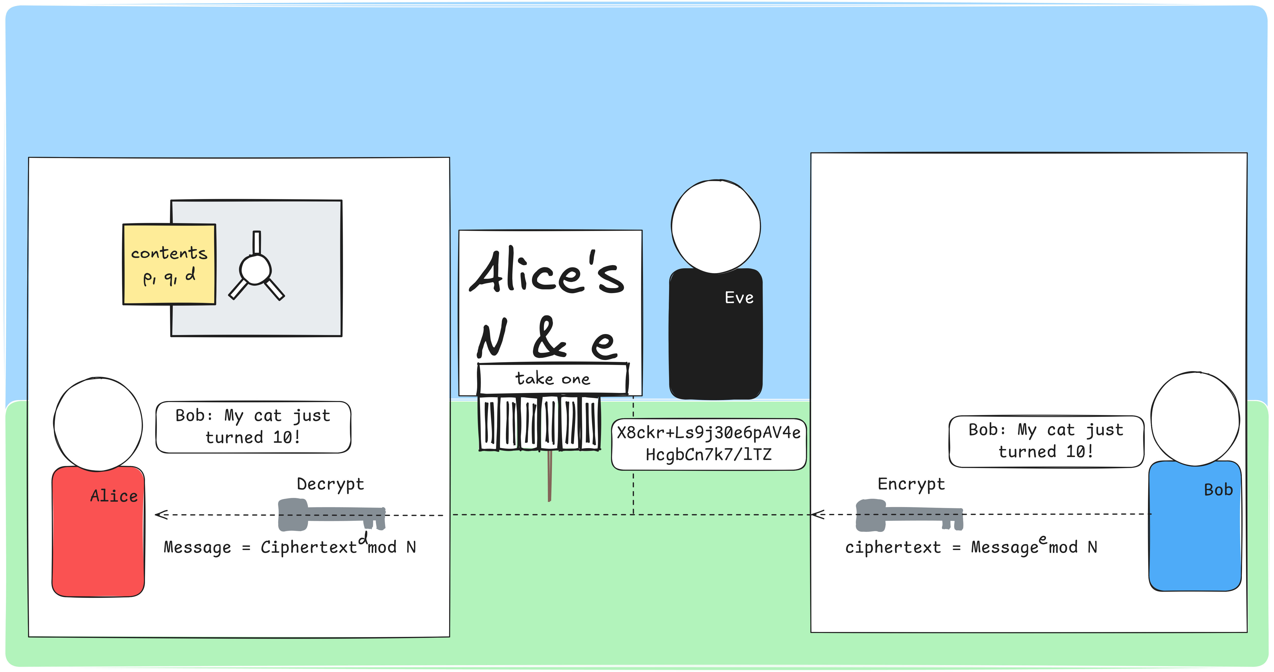 Bob encrypts a message with Alice’s public key, Alice decrypts with her private key