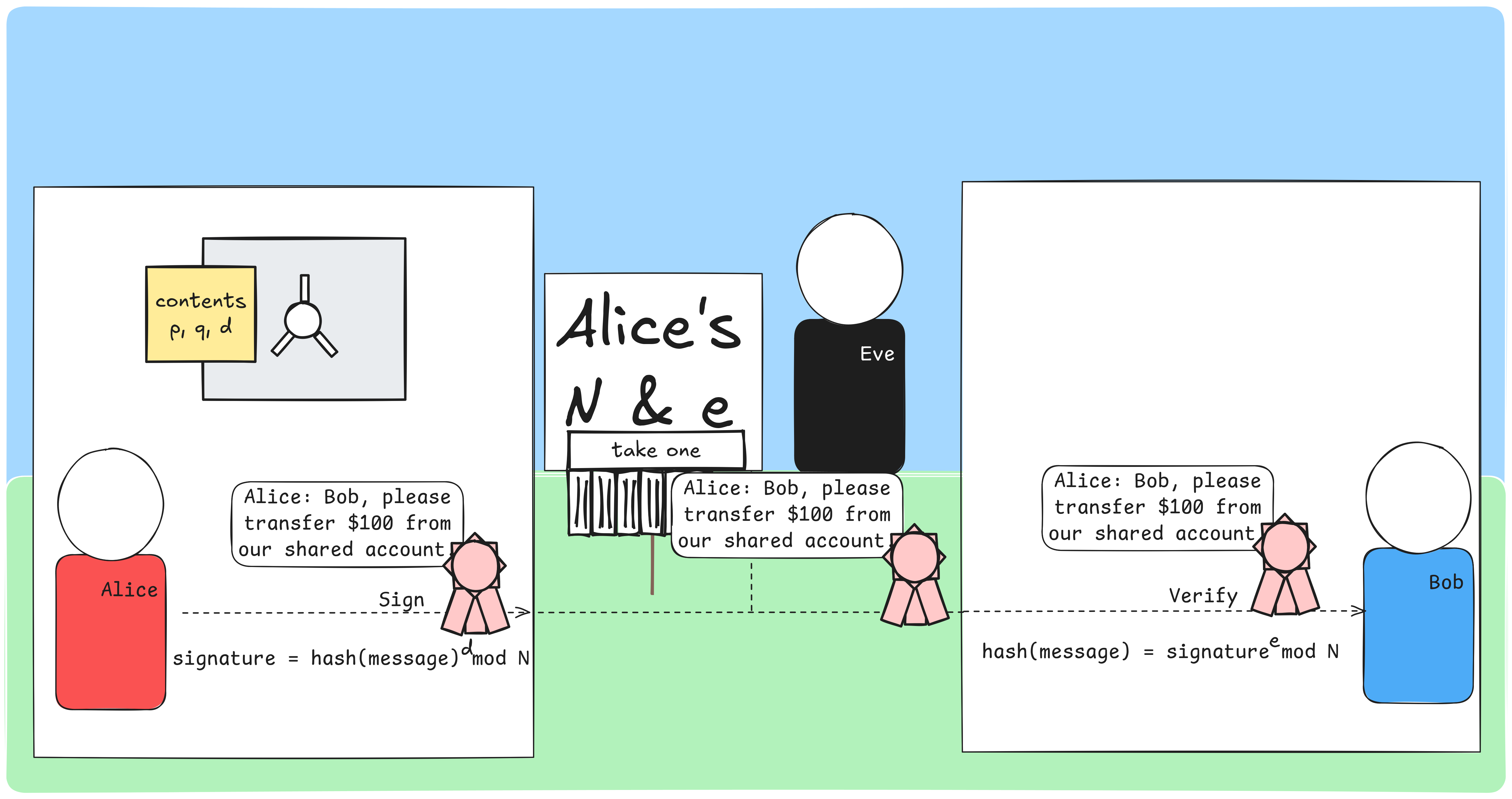 Alice signs a message with her private key, Bob verifies with Alice’s public key